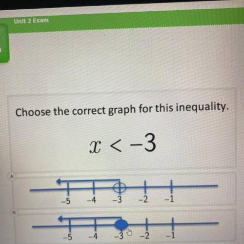 Choose the correct graph for this inequality.
X <-3
