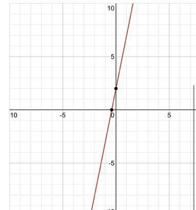 What is the graph of y <= 5x + 2?
