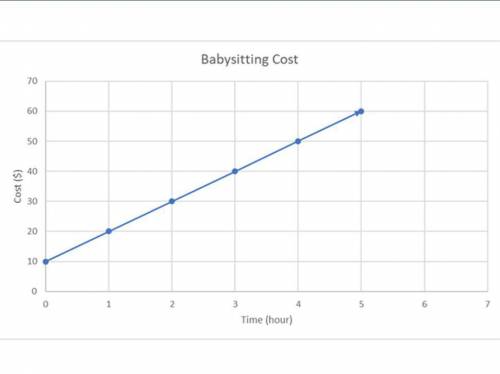 Please help...

The image shows the linear graph for a family that hired a babysitter for a day. T