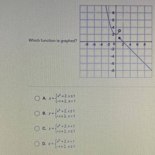 Which function is graphed ?