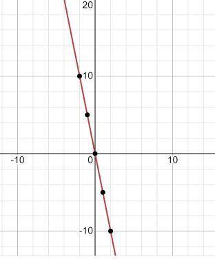 Graph the linear equation using the table method.
