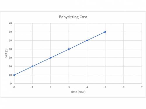 The image shows the linear graph for a family that hired a babysitter for a day. The family gave th