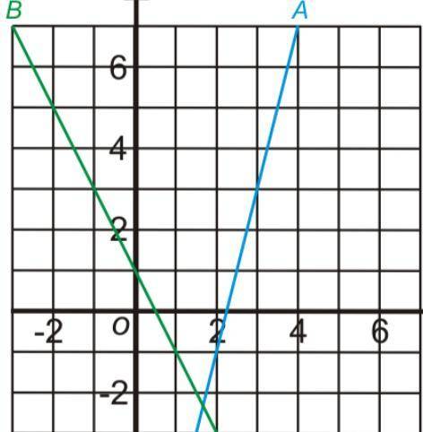 Find the gradients of the lines A and B