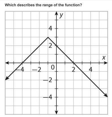 Which describes the range of the function?