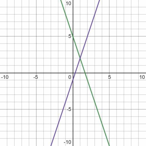 Please hurry: What is the solution to the system of equations in the graph?