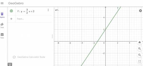 Draw a Graph y=3/2x+2