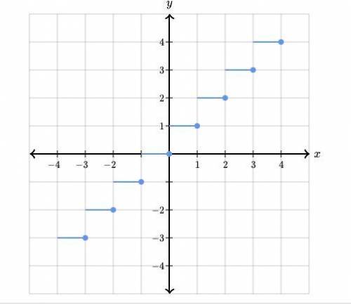 The illustration below shows the graph of yyy as a function of xxx. Complete the following sentence