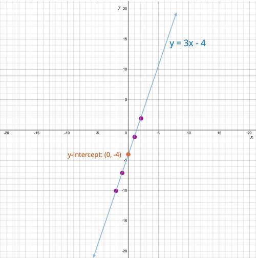 The equation of a line is given below -9x+3y=-12

Find the slope and the y intercept then use them