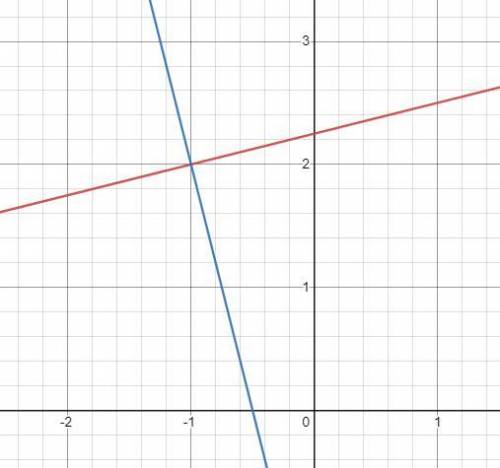 True or False: The lines 4y-x=9 and 4x + y=-2 are perpendicular and intersect at the point (-1,2).