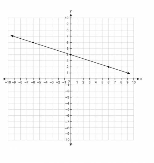 What is the slope of the line on the graph?
Enter your answer in the box.