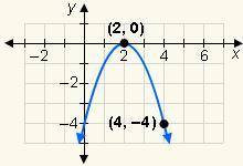 Write the equation of the parabola in vertex form.

y = –(x – 4)2 
y = –x2 – 4 
y = –(x – 2)2 
y =