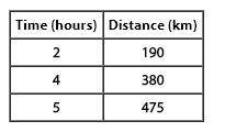 The distance Train A travels is represented by d=60t, where d is the distance in kilometers and t i