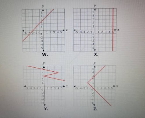 I need help fast.....Select the correct answer. Which of these graphs represents a function?