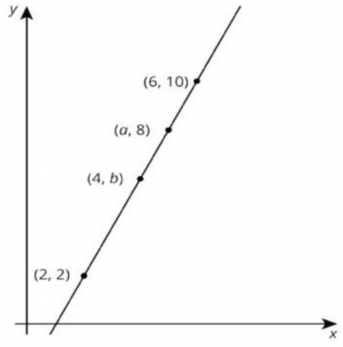 Examine the graph. Find the slope of the line. Also find the values of a and b.

The slope of the