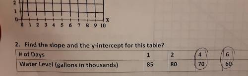 Find slope and the y intercept for this table?