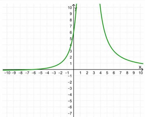 Write an equation for the rational function whose graph is given below. The x-intercept is (−6,0) a