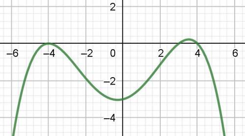Write an expression in factored form for the polynomial of least possible degree graphed below.

i’
