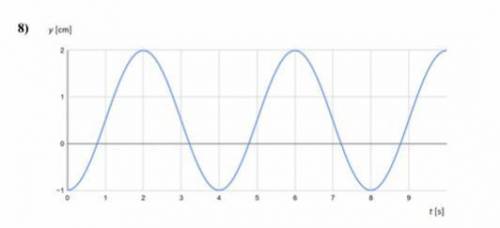 Determine the amplitude, period and frequency of the oscillation described in the diagram. Enter yo