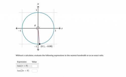 On the following unit circle, θ θtheta is in radians and tan ⁡ ( θ ) = − 0.99 0.1 = − 9.9 tan(θ)= 0