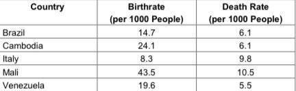 Deana is studying the table shown here, which lists the birthrate and death rate for several countr