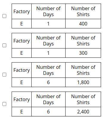 Select all the correct answers.

The table shows how many shirts four garment factories made and h