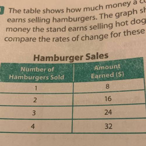 The table shows how much money a concession stand

earns selling hamburgers. The graph shows how m