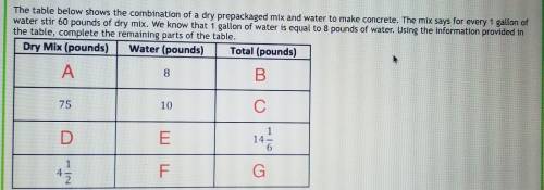 The table below shows the combination of a dry prepackaged mix and water to make concrete. The mix