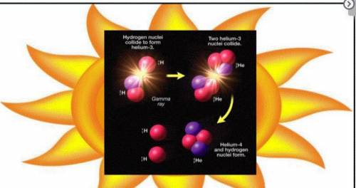 Explain how the model shows how the reaction inside the Sun leads to the release of energy. Include