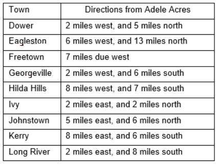 1. Other towns near Adele Acres are listed in the table. Which towns presently do not receive servi