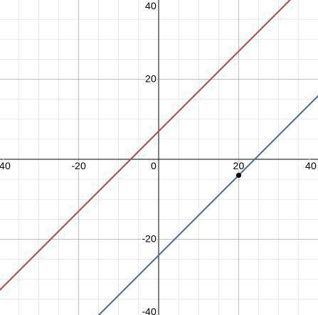 Graph a line through (20,-4) amd parallel to y=x+7