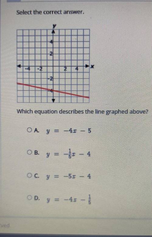 Which equation describes the line graphed above?