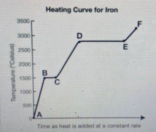 1. Based on the graph's information, what temperature(s) will we see iron in BOTH liquid and gas ph