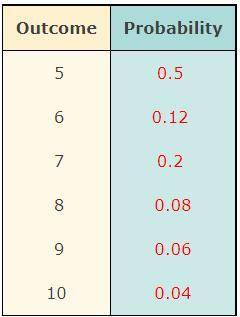 The outcomes of an experiment and the probability of each outcome are given in the table below. Com