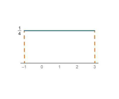 Consider the given density curve.

A density curve is at y = one-fourth and goes from negative 1 t