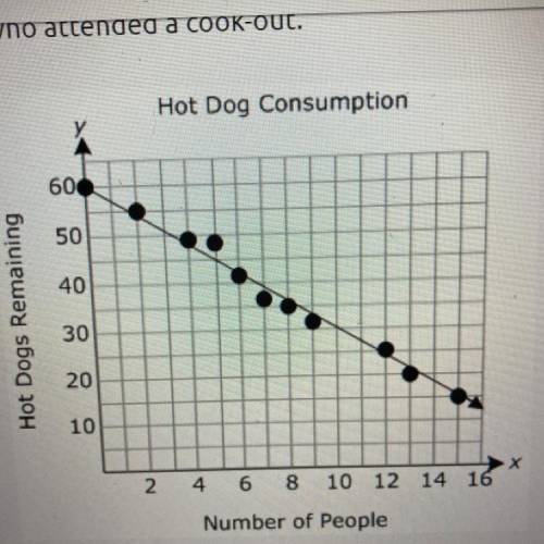 The scatterplot below shows the relationship between the

number of hot dogs left over after the c