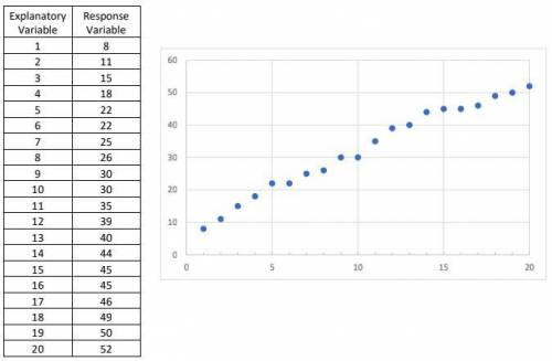 A researcher collected the following bivariate data.

(Shown in image below)
Part A Craft a scenar