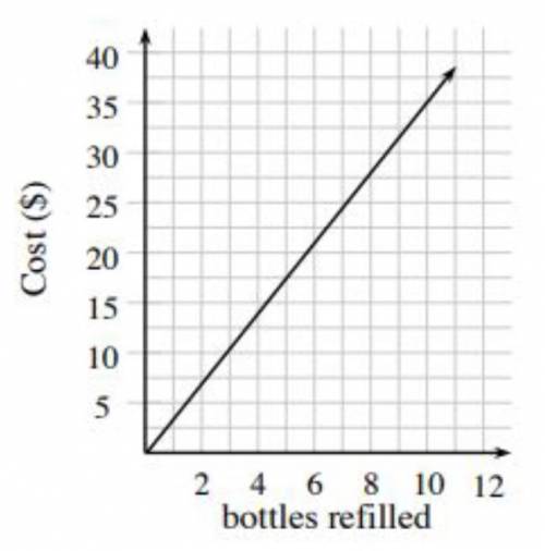 For the graph below, what is the cost per bottle?