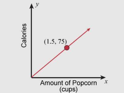 The graph shows how many calories are in different amounts of popcorn.

Which of these statements