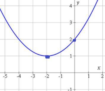 I will give Brainleist for help. Determan the equation of the graph below using y = (x-p)²+q. And u
