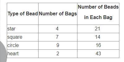 Amy is making jewelry. She buys four different types of beads. The chart below shows how many bags