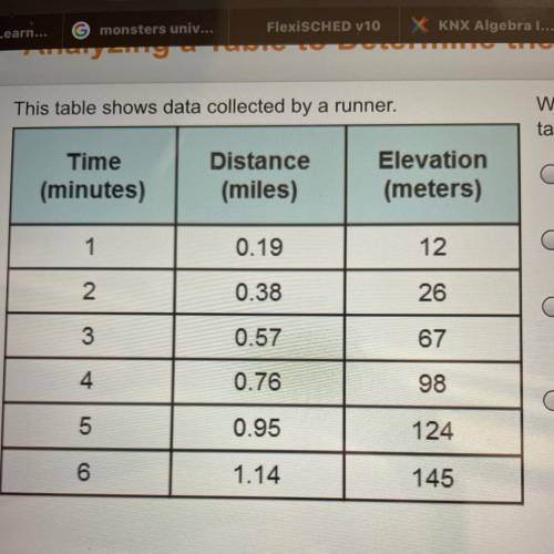 This table shows data collected by a runner:

which statement about the scenario represented in th