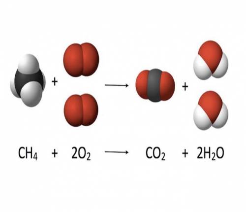 This equation is showing the chemical reaction when methane is burned. Explain 2 reasons that this