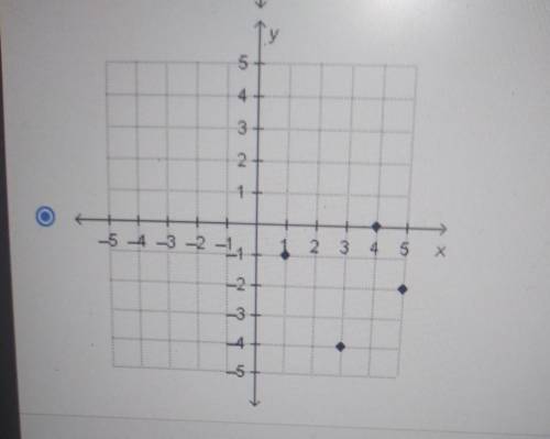 HELP!

Which graph is generated by this table of values? it's either A or D! But please help