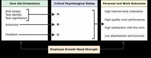 Select the correct critical psychological states (positions A, B, and C in the following diagram) t