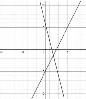 7) The graphs of two lines are shown here. Which system of equations is best represented by this gr