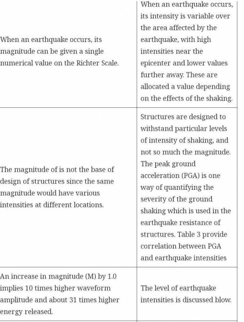 Differentiate the intensity of an earthquake from its magnitude