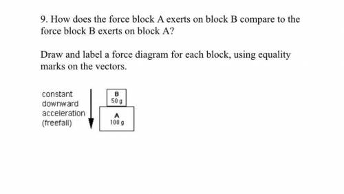 How does the force block A exerts on block B compare to the force block B exerts on block A?

Draw