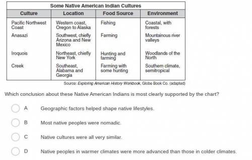 Which conclusion about these Native American Indians is most clearly supported by the chart?( DONT