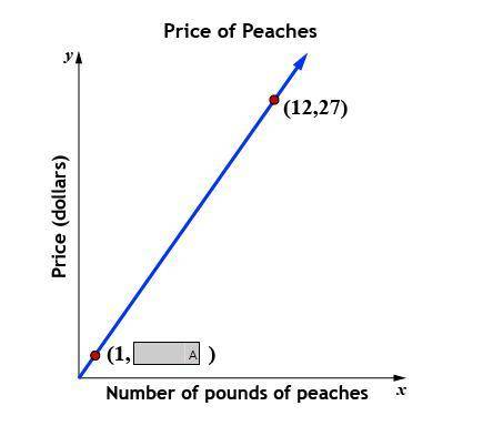 A local farmer sells peaches by the pound. A customer buys 12 pounds of peaches for $27.00. Complet