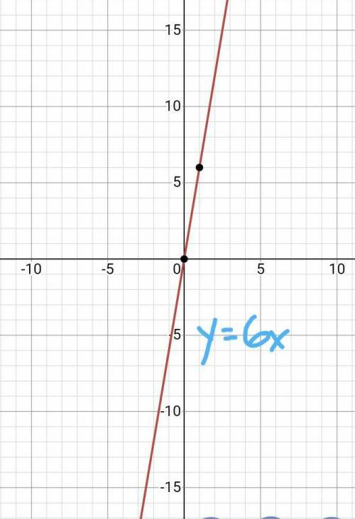 The slope of a line is 0, and the y-intercept is 6. What is the equation of the line written in slop